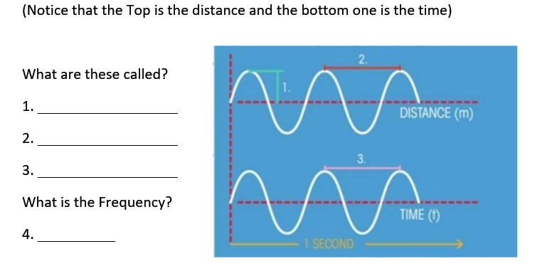 (Notice that the Top is the distance and the bottom one is the time)
What are these called?
1.
1.
DISTANCE (m)
2.
3.
3.
What is the Frequency?
TIME (1)
4.
1 SECOND
