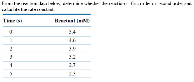 From the reaction data below, determine whether the reaction is first order or second order and
calculate the rate constant.
Time (s)
Reactant (mM)
0
5.4
1
4.6
2
3.9
3
3.2
2.7
2.3
5
