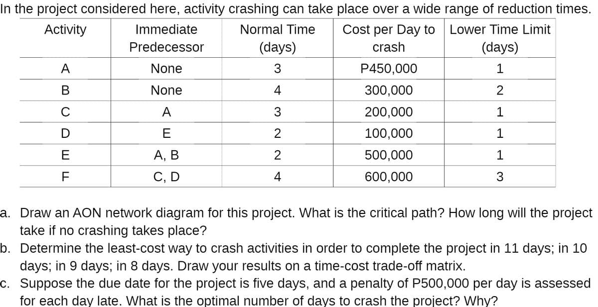 In the project considered here, activity crashing can take place over a wide range of reduction times.
Activity
Immediate
Normal Time
Cost per Day to
Lower Time Limit
Predecessor
(days)
crash
(days)
A
None
3
P450,000
1
B
None
4
300,000
C
A
200,000
D
E
2
100,000
1
E
А, В
500,000
F
С, D
4
600,000
3
a. Draw an AON network diagram for this project. What is the critical path? How long will the project
take if no crashing takes place?
b. Determine the least-cost way to crash activities in order to complete the project in 11 days; in 10
days; in 9 days; in 8 days. Draw your results on a time-cost trade-off matrix.
c. Suppose the due date for the project is five days, and a penalty of P500,000 per day is assessed
for each day late. What is the optimal number of days to crash the project? Why?
3.
