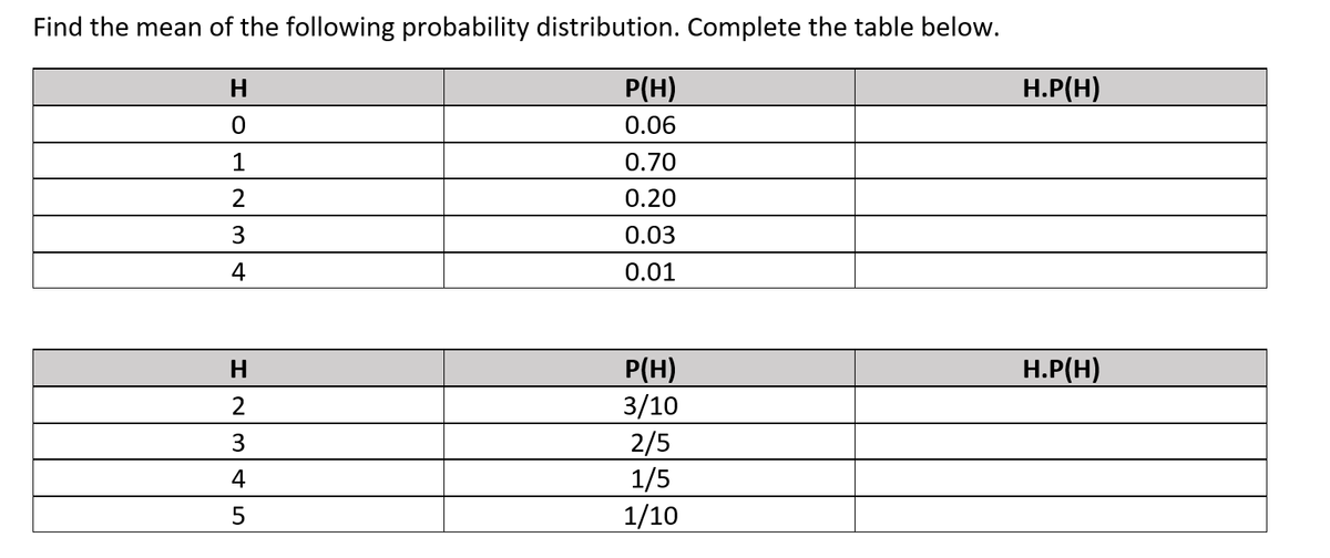 Find the mean of the following probability distribution. Complete the table below.
H
P(H)
Н.Р(Н)
0.06
1
0.70
2
0.20
0.03
4
0.01
P(H)
3/10
2/5
1/5
1/10
H
H.P(H)
2
4
5
