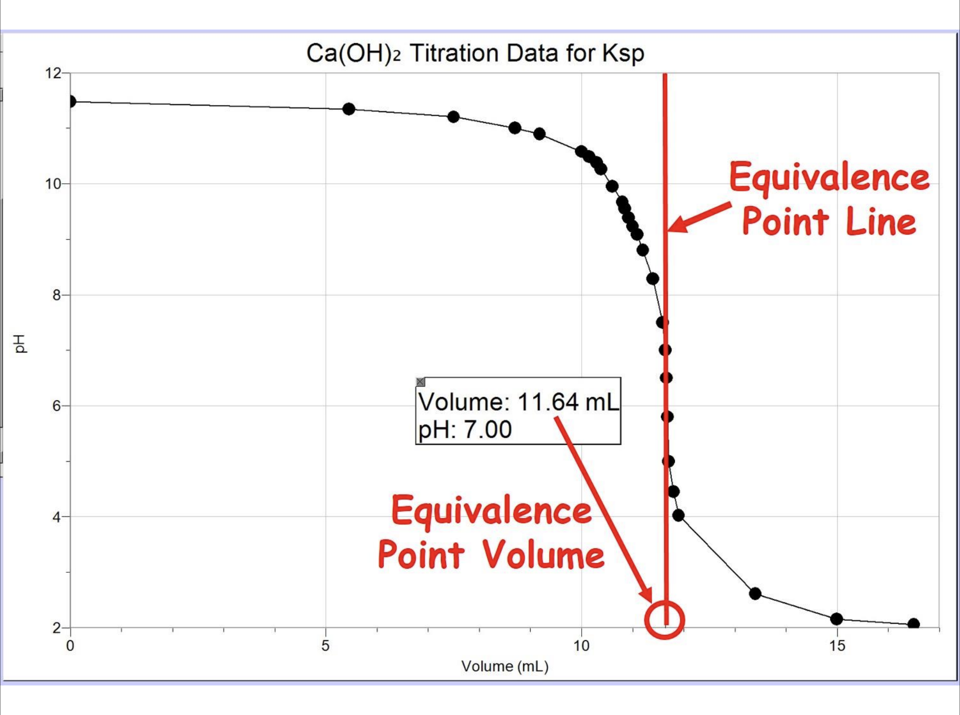 Ca(OH)2 Titration Data for Ksp
12-
Equivalence
Point Line
10-
8-
Volume: 11.64 mL
pH: 7.00
6-
Equivalence
Point Volume
2-
10
15
Volume (mL)
нd
