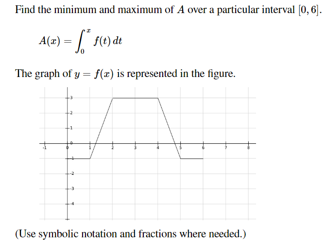 Find the minimum and maximum of A over a particular interval [0, 6].
A(x) = | f(t) dt
The graph of y = f(x) is represented in the figure.
-2
-1
-2
-3
(Use symbolic notation and fractions where needed.)
