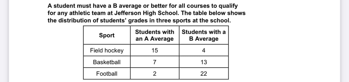 A student must have a B average or better for all courses to qualify
for any athletic team at Jefferson High School. The table below shows
the distribution of students' grades in three sports at the school.
Students with
Students with a
Sport
an A Average
B Average
Field hockey
15
4
Basketball
7
13
Football
2
22
