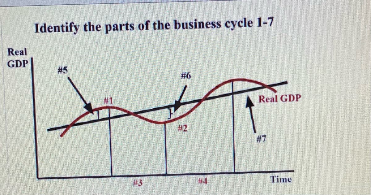 Identify the parts of the business cycle 1-7
Real
GDP
#5
# 6
#31
Real GDP
#2
#7
#3
# 4
Time
