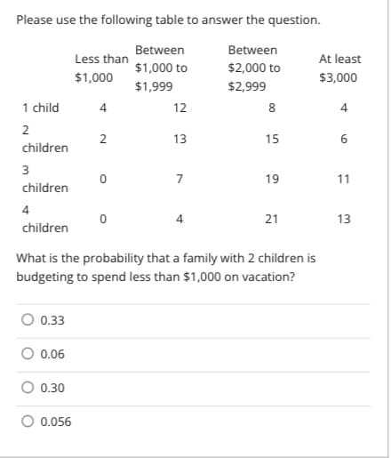 Please use the following table to answer the question.
Between
Between
Less than
At least
$1,000 to
$2,000 to
$1,000
$3,000
$1,999
$2,999
1 child
4
12
8
4
2
2
13
15
6
children
3
7
19
11
children
4
21
13
children
What is the probability that a family with 2 children is
budgeting to spend less than $1,000 on vacation?
0.33
O 0.06
O 0.30
O 0.056
