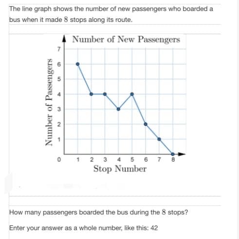 The line graph shows the number of new passengers who boarded a
bus when it made 8 stops along its route.
Number of New Passengers
0 1 2 3 4 5 6 7 8
Stop Number
How many passengers boarded the bus during the 8 stops?
Enter your answer as a whole number, like this: 42
6,
5.
2.
1.
Number of Passengers
