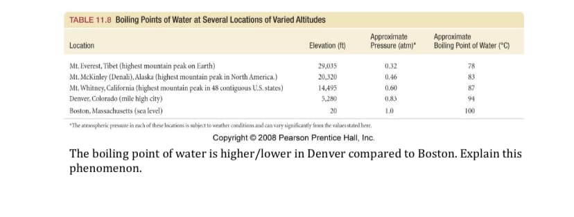 TABLE 11.8 Boiling Points of Water at Several Locations of Varied Altitudes
Approximate
Pressure (atm)*
Approximate
Boiling Point of Water ("C)
Location
Elevation (ft)
Mt. Everest, Tibet (highest mountain peak on Earth)
Mt. McKinley (Denali), Alaska (highest mountain peak in North America.)
Mt. Whitney, California (highest mountain peak in 48 contiguous U.S. states)
Denver, Colorado (mile high city)
29,035
0.32
78
20,320
0.46
83
14,495
0.60
87
5,280
0.83
94
Boston, Massachusetts (seca level)
20
1.0
100
"The atmxcepheric pressure in each of these locations is subject to weather conditions and can vary significantly from the values stated here.
Copyright © 2008 Pearson Prentice Hall, Inc.
The boiling point of water is higher/lower in Denver compared to Boston. Explain this
phenomenon.
