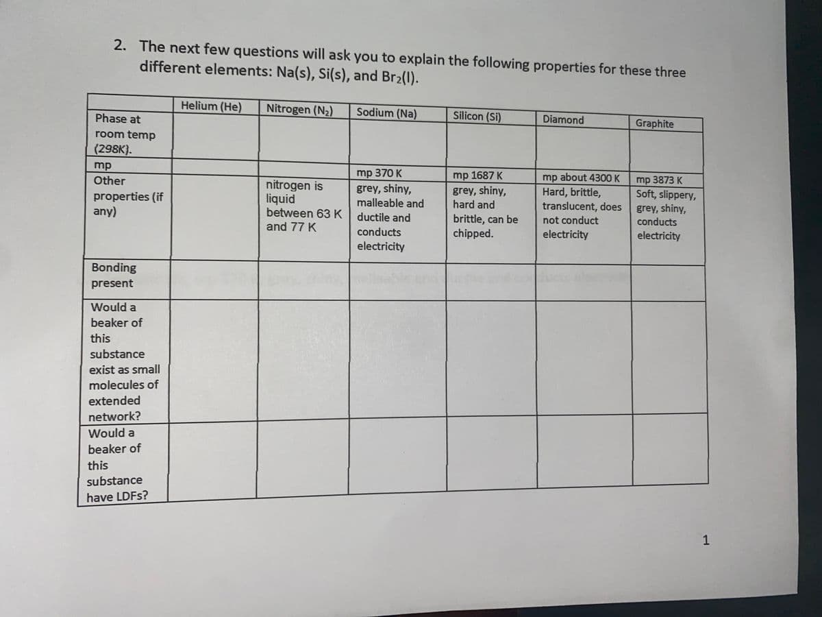2. The next few questions will ask you to explain the following properties for these three
different elements: Na(s), Si(s), and Br2(1).
Helium (He)
Nitrogen (N2)
Sodium (Na)
Phase at
Silicon (Si)
Diamond
Graphite
room temp
(298K}.
mp
Other
mp 370 K
grey, shiny,
malleable and
between 63 K ductile and
mp 1687 K
about 4300 K
mp
Hard, brittle,
translucent, does
mp 3873 K
Soft, slippery,
grey, shiny,
conducts
properties (if
any)
nitrogen is
liquid
grey, shiny,
hard and
brittle, can be
chipped.
not conduct
and 77 K
conducts
electricity
electricity
electricity
Bonding
present
Would a
beaker of
this
substance
exist as small
molecules of
extended
network?
Would a
beaker of
this
substance
have LDFS?
1
