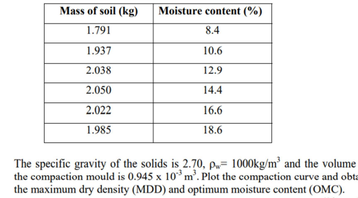Mass of soil (kg)
Moisture content (%)
1.791
8.4
1.937
10.6
2.038
12.9
2.050
14.4
2.022
16.6
1.985
18.6
The specific gravity of the solids is 2.70, pw= 1000kg/m³ and the volume
the compaction mould is 0.945 x 10³m³. Plot the compaction curve and obta
the maximum dry density (MDD) and optimum moisture content (OMC).
