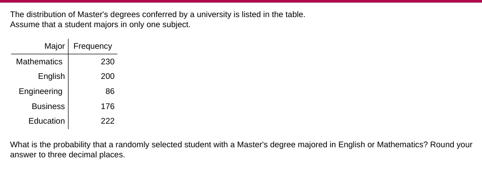 The distribution of Master's degrees conferred by a university is listed in the table.
Assume that a student majors in only one subject.
Major Frequency
Mathematics
230
English
200
Engineering
86
Business
176
Education
222
What is the probability that a randomly selected student with a Master's degree majored in English or Mathematics? Round your
answer to three decimal places.
