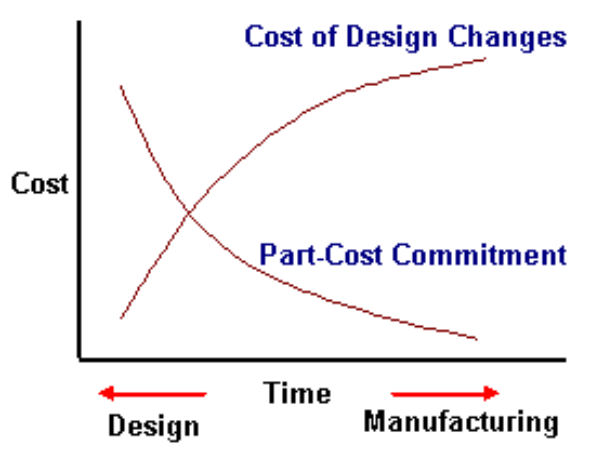 Cost of Design Changes
Cost
Part-Cost Commitment
Time
Design
Manufacturing
