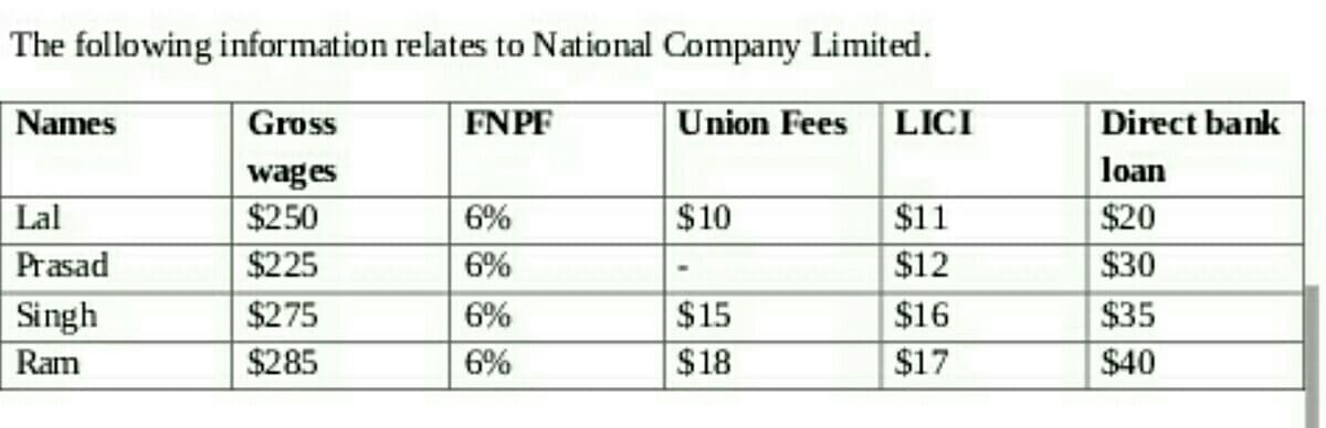 The following information relates to National Company Limited.
Gross
FNPF
Union Fees LICI
wages
$250
$225
Names
Lal
Prasad
Singh
Ram
$275
$285
6%
6%
6%
6%
$10
$15
$18
$11
$12
$16
$17
Direct bank
loan
$20
$30
$35
$40