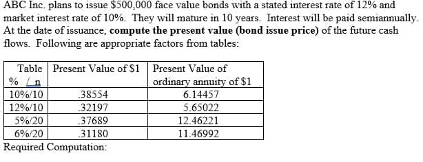 ABC Inc. plans to issue $500,000 face value bonds with a stated interest rate of 12% and
market interest rate of 10%. They will mature in 10 years. Interest will be paid semiannually.
At the date of issuance, compute the present value (bond issue price) of the future cash
flows. Following are appropriate factors from tables:
Table Present Value of $1 Present Value of
% n
38554
.32197
.37689
.31180
10%/10
12%/10
5%/20
6%/20
Required Computation:
ordinary annuity of $1
6.14457
5.65022
12.46221
11.46992