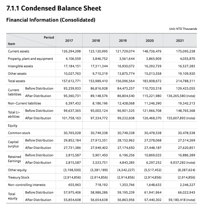 7.1.1 Condensed Balance Sheet
Financial Information (Consolidated)
Item
Current assets
Property, plant and equipment
Intangible assets
Other assets
Total assets
Period
Current Before Distribution
liabilities After Distribution
Non-Current liabilities
Total Li-
abilities
Equity
Common stock
Before Distribution
After Distribution
Before Distribution
Capital
surplus After Distribution
Before Distribution
Retained
Earnings After Distribution
Total
equity
Other equity
Treasury Stock
Non-controlling interests
Before Distribution
After Distribution
2017
2018
89,148,576
8,186,196
95,003,124
97,334,772
30,765,028
29,852,184
27,731,386
2,815,587
2,815,587
(3,198,500)
(2,914,856)
655,963
57,975,406
58,986,286
55,854,608 56,654,638
2019
30,749,338
27,913,351
27,949,402
5,901,450
3,533,751
(3,381,189)
(2,914,856)
718,192
2020
126,294,298
123,120,995
121,729,074
148,736,476
4,106,559
3,846,752
3,561,644
3,865,909
17,184,151
17,311,344 16,930,072
16,292,729
10,027,763
9,710,319
13,875,774
15,013,558
157,612,771 153,989,410 156,096,564
183,908,672
93,239,933 86,816,928
84,473,257
110,720,318
95,360,731
86,804,540 115,221,980 136,265,580 (note)
6,397,432
12,428,068
11,246,390
99,637,365
96,901,325
121,966,708
101,758,163
99,232,608 126,468,370 155,607,893 (note)
Unit: NTD Thousands
30,749,338
30,478,538
28,152,962
27,378,068
27,174,650 27,448,187
6,196,256
10,869,033
4,843,285
6,297,252
(4,342,227)
(5,517,452)
(2,914,856)
(2,914,856)
1,353,766
1,648,633
59,195,239
61,941,964
56,863,956
57,440,302
2021
175,095,238
4,055,870
16,527,283
19,109,920
214,788,311
129,423,055
19,342,313
148,765,368
30,478,538
27,514,269
27,620,851
16,886,389
9,937,282 (note)
(8,287,624)
(2,914,856)
2,346,227
66,022,943
59,180,418 (note)