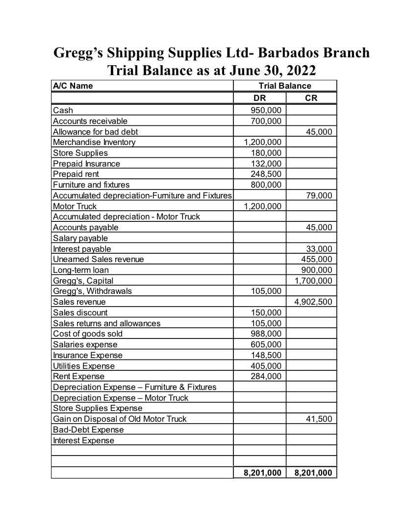 Gregg's Shipping Supplies Ltd- Barbados Branch
Trial Balance as at June 30, 2022
Trial Balance
DR
950,000
700,000
A/C Name
Cash
Accounts receivable
Allowance for bad debt
Merchandise Inventory
Store Supplies
Prepaid Insurance
Prepaid rent
Furniture and fixtures
Accumulated depreciation-Furniture and Fixtures
Motor Truck
Accumulated depreciation - Motor Truck
Accounts payable
Salary payable
Interest payable
Unearned Sales revenue
Long-term loan
Gregg's, Capital
Gregg's, Withdrawals
Sales revenue
Sales discount
Sales returns and allowances
Cost of goods sold
Salaries expense
Insurance Expense
Utilities Expense
Rent Expense
Depreciation Expense - Furniture & Fixtures
Depreciation Expense - Motor Truck
Store Supplies Expense
Gain on Disposal of Old Motor Truck
Bad-Debt Expense
Interest Expense
1,200,000
180,000
132,000
248,500
800,000
1,200,000
105,000
150,000
105,000
988,000
605,000
148,500
405,000
284,000
CR
45,000
79,000
45,000
33,000
455,000
900,000
1,700,000
4,902,500
41,500
8,201,000 8,201,000