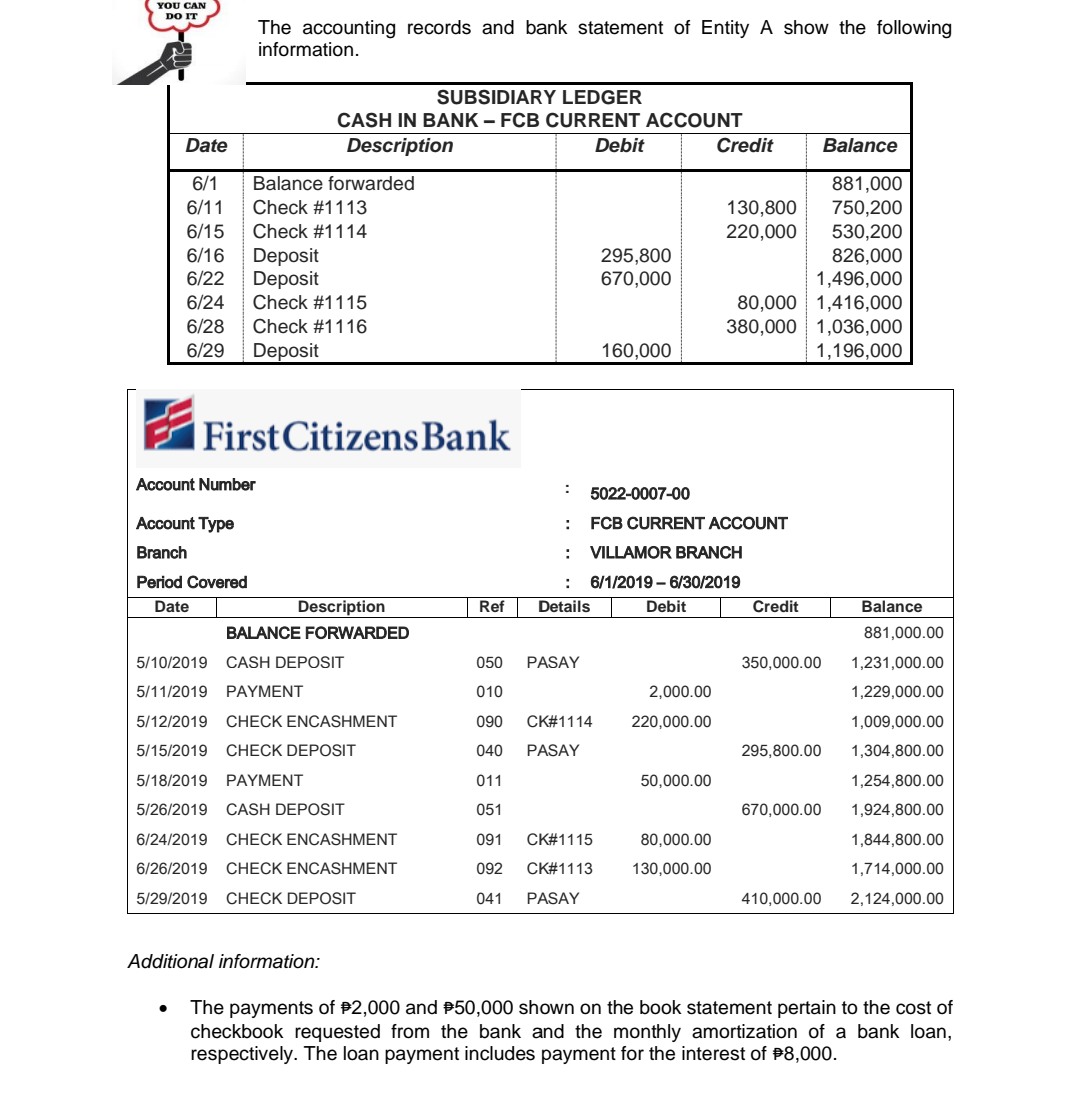 YOU CAN
DO IT
The accounting records and bank statement of Entity A show the following
information.
SUBSIDIARY LEDGER
CASH IN BANK – FCB CURRENT ACCOUNT
Date
Description
Debit
Credit
Balance
6/1
Balance forwarded
881,000
750,200
530,200
826,000
1,496,000
80,000 1,416,000
380,000 1,036,000
1,196,000
130,800
220,000
6/11
Check #1113
6/15
Check #1114
295,800
670,000
6/16
Deposit
Deposit
Check #1115
6/22
6/24
6/28
Check #1116
6/29
Deposit
160,000
|FirstCitizens Bank
Account Number
5022-0007-00
Account Type
FCB CURRENT ACCOUNT
Branch
VILLAMOR BRANCH
Period Covered
6/1/2019 – 6/30/2019
Date
Description
Ref
Details
Debit
Credit
Balance
BALANCE FORWARDED
881,000.00
5/10/2019
CASH DEPOSIT
050
PASAY
350,000.00
1,231,000.00
5/11/2019 PAYMENT
010
2,000.00
1,229,000.00
5/12/2019 CHECK ENCASHMENT
090
CK#1114
220,000.00
1,009,000.00
5/15/2019
CHECK DEPOSIT
040
PASAY
295,800.00
1,304,800.00
5/18/2019
PAYMENT
011
50,000.00
1,254,800.00
5/26/2019
CASH DEPOSIT
051
670,000.00
1,924,800.00
6/24/2019
CHECK ENCASHMENT
091
CK#1115
80,000.00
1,844,800.00
6/26/2019
CHECK ENCASHMENT
092
CK#1113
130,000.00
1,714,000.00
5/29/2019
CHECK DEPOSIT
041
PASAY
410,000.00
2,124,000.00
Additional information:
The payments of 2,000 and P50,000 shown on the book statement pertain to the cost of
checkbook requested from the bank and the monthly amortization of a bank loan,
respectively. The loan payment includes payment for the interest of P8,000.
