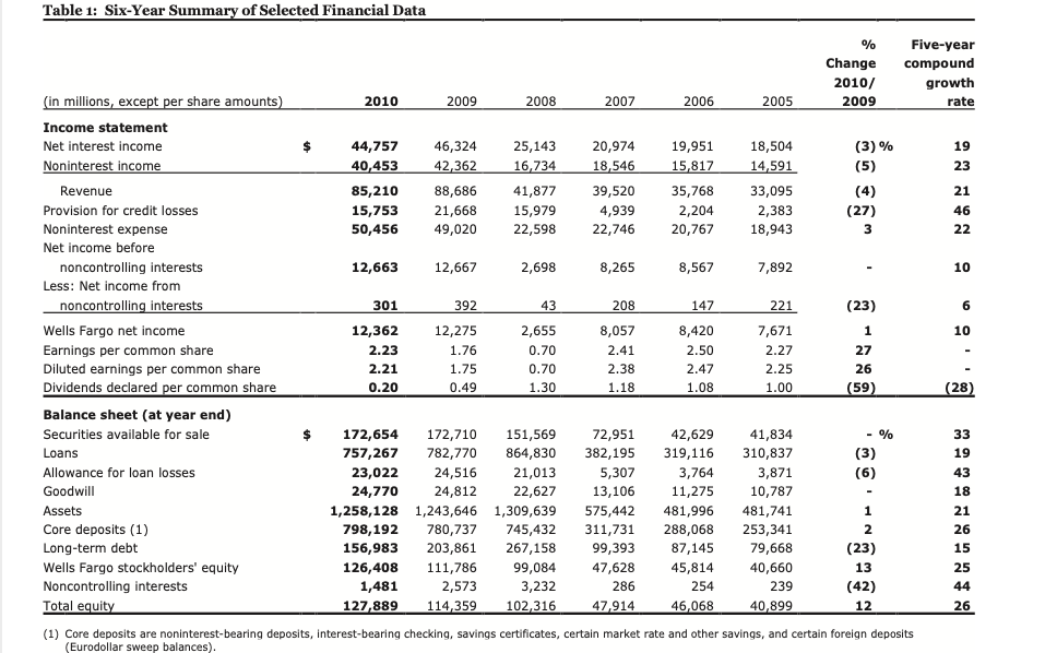 Table 1: Six-Year Summary of Selected Financial Data
%
Five-year
Change
compound
2010/
growth
(in millions, except per share amounts)
2010
2009
2008
2007
2006
2005
2009
rate
Income statement
44,757
40,453
Net interest income
46,324
25,143
20,974
19,951
18,504
(3) %
19
Noninterest income
42,362
16,734
18,546
15,817
14,591
(5)
23
Revenue
85,210
88,686
41,877
39,520
35,768
33,095
(4)
21
Provision for credit losses
15,753
21,668
15,979
4,939
2,204
2,383
(27)
46
Noninterest expense
Net income before
50,456
49,020
22,598
22,746
20,767
18,943
22
noncontrolling interests
12,663
12,667
2,698
8,265
8,567
7,892
-
10
Less: Net income from
noncontrolling interests
301
392
43
208
147
221
(23)
Wells Fargo net income
12,362
12,275
2,655
8,057
8,420
7,671
1
10
Earnings per common share
2.23
1.76
0.70
2.41
2.50
2.27
27
Diluted earnings per common share
2.21
1.75
0.70
2.38
2.47
2.25
26
Dividends declared per common share
0.20
0.49
1.30
1.18
1.08
1.00
(59)
(28)
Balance sheet (at year end)
172,710
41,834
310,837
Securities available for sale
172,654
151,569
72,951
42,629
- %
33
Loans
757,267
782,770
864,830
382,195
319,116
(3)
19
Allowance for loan losses
23,022
24,516
21,013
5,307
3,764
3,871
(6)
43
Goodwill
24,770
24,812
22,627
13,106
11,275
10,787
18
Assets
1,258,128 1,243,646 1,309,639
798,192
575,442
481,996
481,741
1
21
Core deposits (1)
780,737
745,432
311,731
288,068
253,341
2
26
Long-term debt
156,983
203,861
267,158
99,393
87,145
79,668
(23)
15
Wells Fargo stockholders' equity
126,408
111,786
99,084
47,628
45,814
40,660
13
25
Noncontrolling interests
1,481
2,573
3,232
286
254
239
(42)
44
Total equity
127,889
114,359
102,316
47,914
46,068
40,899
12
26
(1) Core deposits are noninterest-bearing deposits, interest-bearing checking, savings certificates, certain market rate and other savings, and certain foreign deposits
(Eurodollar sweep balances).
