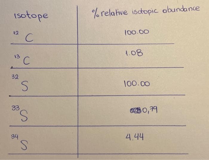 Isotope
C
12
13
32
'C
33
34
S
S
S
% relative isotopic abundance
100.00
1.08
100.00
0280,79
4.44