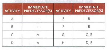 IMMEDIATE
IMMEDIATE
ACTIVITY PREDECESSOR(S) ACTIVITY PREDECESSOR(S)
A
E
B
B
F
B
C
A
G
С, Е
D
A
H
D, F
