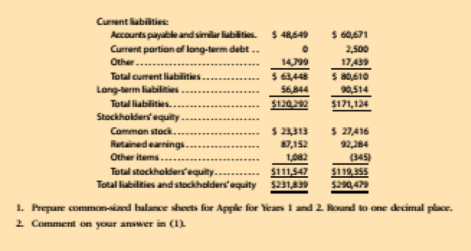 Curent liabilities:
Accounts payable and similar liabilitis.
Current portion of long-lerm debt ..
Other....
$ 48649
$ 60,671
2,500
17,439
$ a0,610
90,514
14799
Total cument liabilities.
Long-term liabilities
Total liabilities...
Stockholders'equity-
$ 63,448
56,844
$12022
$171,124
Comman stock..
Retainedearnings.
$ 23313
S 27416
92,184
87,152
Other items..
1,082
(345)
$119,355
S290,479
Total stockholders'equity.
$111,547
Total liabilities and stockholders'equity $231,839
1. Prepare comTn-siad bulance shests fior Apple for Tears i and 2 Round ko one decimal place.
2. Commenl on your answer in (1L
