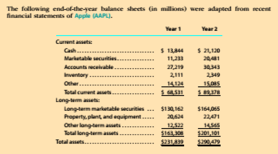 The folowing end-of-the-ycar balance sliets (in millions) Bee adapted from recent
financial statements of Apple (AAPL).
Yaar 1
Year 2
Current ansets:
$ 13,344
11,233
$ 21,120
20,481
Cash....
Marketable securities
Accounts receivable
7219
211
30343
2349
Inventory ...
Other..
14,124
15,085
S 68531
Total cument asiets.
Long-tem aiet:
Long-term marketable securities...
Property, plant, and equipment.....
Other lang-term asets
Total long-termassets
Total assets.
$130, 162
2624
$164,065
22471
14565
$201,101
12522
$163,308
S290,479
