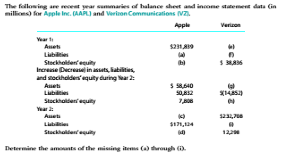 The following are recent year summarics of balance sheet and income statemeil data (in
millions) for Apple Inc. (AAPL) and Verizon Communications (VI.
Apple
Verizon
Year 1:
Assets
$231,839
Liabilities
Stockholdens'equity
Increase (Decreasej in assets, labilities,
and stockholden'equity during Year 2:
Assets
Liabilities
(b)
$ 58,640
50,832
7,808
igl
14,85
Stockholdens'equity
Year 2:
Asets
$231,708
Liabilities
$171,124
Stockholdensequity
12,298
Determine the amounts of the missing items (a) through (i).
