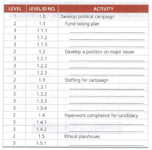 LEVEL LEVEL ID NO.
АCTIVITY
1.0 Develop political campaign
Fund-raising plan
2
1.1
1.1.1
3
1.1.2
3
1.1.3
2
1.2
Develop a position on major issues
1.2.1
1.2.2
3.
1.2.3
2
1.3
Staffing for campaign
3
1.3.1
3
1.3.2
3
1.3.3
3
1.3.4
1.4
Paperwork compliance for candidacy
3.
1.4.1
3
1.4.2
2
1.5
Ethical plan/issues
3
1.5.1
m mm
2.
