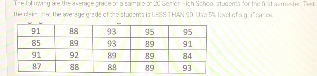The following are the average grade of a sample of 20 Senior High School students for the first semester. Test
the claim that the average grade of the students is LESS THAN 90. Use 5% level of significance.
91
88
93
95
95
85
89
93
89
91
91
92
89
89
84
87
88
88
89
93
