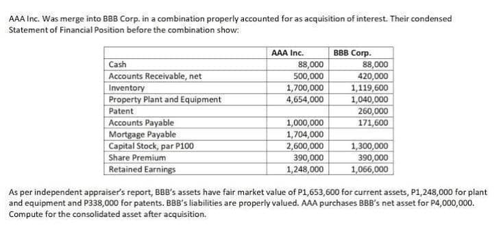 AAA Inc. Was merge into BBB Corp. in a combination properly accounted for as acquisition of interest. Their condensed
Statement of Financial Position before the combination show:
BBB Corp.
88,000
420,000
1,119,600
1,040,000
260,000
171,600
AAA Inc.
Cash
Accounts Receivable, net
88,000
500,000
1,700,000
4,654,000
Inventory
Property Plant and Equipment
Patent
Accounts Payable
Mortgage Payable
Capital Stock, par P100
Share Premium
Retained Earnings
1,000,000
1,704,000
2,600,000
390,000
1,248,000
1,300,000
390,000
1,066,000
As per independent appraiser's report, BBB's assets have fair market value of P1,653,600 for current assets, P1,248,000 for plant
and equipment and P338,000 for patents. BBB's liabilities are properly valued. AAA purchases BBB's net asset for P4,000,000.
Compute for the consolidated asset after acquisition.
