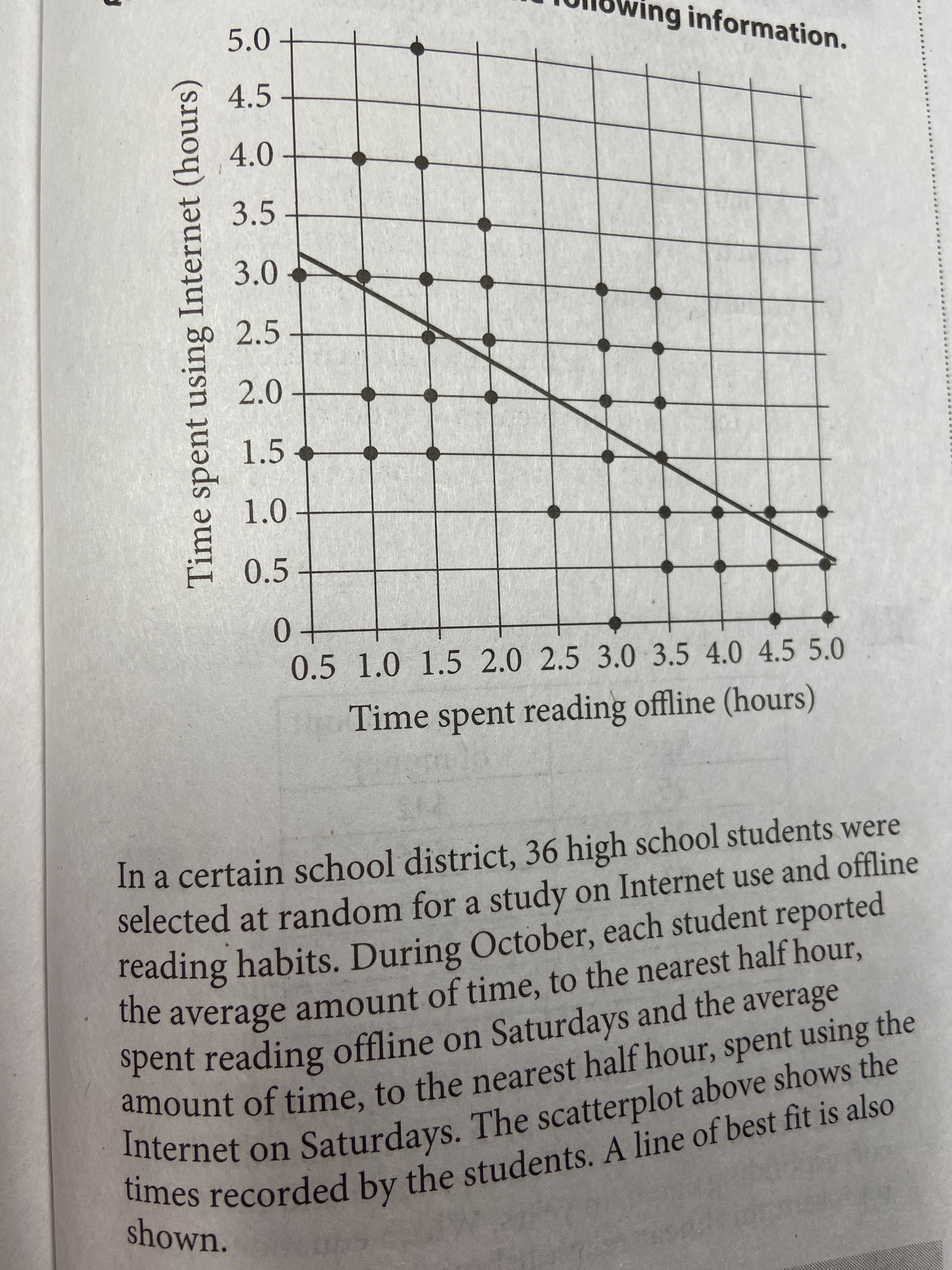 Time spent using Internet (hours)
times by the students. A line of best fit is also
amount of time, to the half hour, spent t
lowing information.
4.5
4.0
3.5
3.0
2.5
2.0
1.5-
10.
0.5
0.
0.5 1.0 1.5 2.0 2.5 3.0 3.5 4.0 4.5 5.0
Time spent reading offline (hours)
In a certain school district, 36 high school students were
selected at random for a study on Internet use and offline
reading habits. During October, each student reported
ie average amount of time, to the nearest half hour,
spent reading offline on Saturdays and the average
amount of time, to the nearest half hour, spent using the
lternet on Saturdays. The scatterplot above shows the
the
ies recorded by the students. A line of best fit is also
shown.
