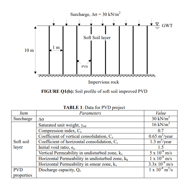 10 m
Item
Surcharge
Soft soil
layer
PVD
properties
1m
Surcharge, Ao = 30 kN/m²
Soft Soil layer
PVD
Impervious rock
FIGURE Q1(b): Soil profile of soft soil improved PVD
TABLE 1: Data for PVD project
Parameters
Δσ
Saturated unit weight, Ysat
Compression index, Ce
Coefficient of vertical consolidation, Cv
Coefficient of horizontal consolidation, C₁
Initial void ratio, e。
Vertical Permeability in undisturbed zone, kv
Horizontal Permeability in undisturbed zone, k₁
Horizontal Permeability in smear zone, ks
Discharge capacity, Qc
GWT
Value
30 kN/m²
16 kN/m³
0.7
0.65 m²/year
1.3 m²/year
1.5
5 x 10 m/s
-8
1 x 108 m/s
3.3x 10 m/s
1 x 10 m³/s