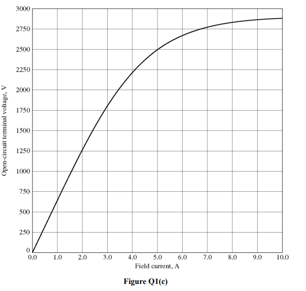 A
Open-circuit terminal voltage,
3000
2750
2500
2250
2000
1750
1500
1250
1000
750
500
250
0
0.0
1.0
2.0
3.0
4.0
5.0
Field current, A
6.0
Figure Q1(c)
7.0
8.0
9.0
10.0