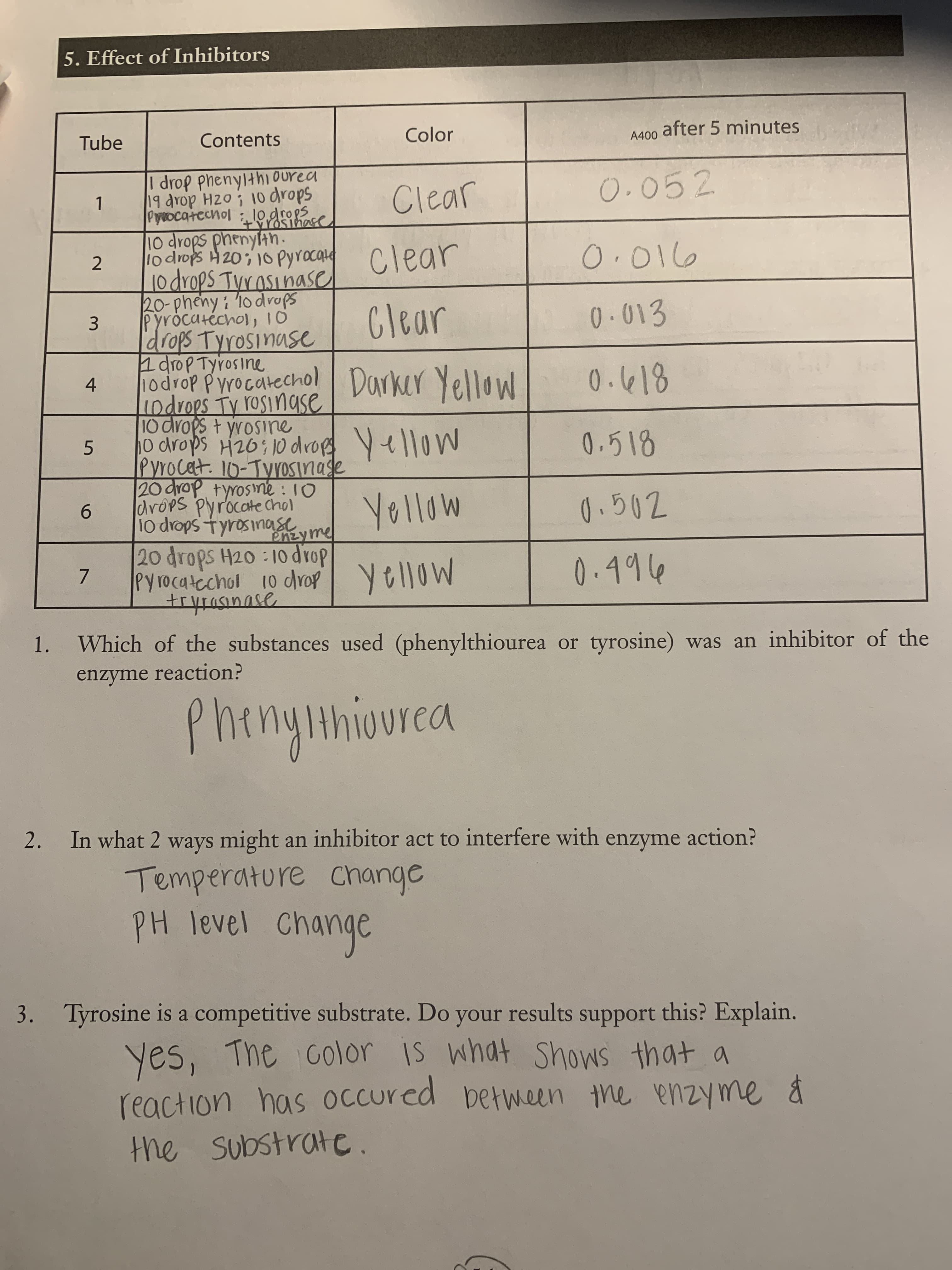 Tube
Contents
Color
after 5 minutes
A400
drop phenylthi0urea
19 drop H2o; 1o drops
Piyeocatecnol : 1o drops
trrosinase
Clear
O.052
1
1o dros H 20;10 Pyrocale
Clear
0.016
2
1o drops Tvrosinase
20-pheny: '10 drops
3.
Clear
Pyrocatéchol, IO
0.013
drops Tyrosinase
1odrop Pwocatechol Darker Yellow
4
0.618
