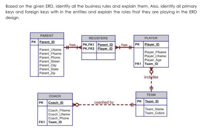 Based on the given ERD, identify all the business rules and explain them. Also, identify all primary
keys and foreign keys with in the entities and explain the roles that they are playing in the ERD
design.
PARENT
REGISTERS
PLAYER
PK Parent ID
PK,FK1 Parent ID
PK,FK2 Player ID
Player ID
whas
PK
has
Parent_LName
Parent_FName
Parent_Phone
Parent_Street
Parent City
Parent_State
Parent_Zip
Player FName
Player_LName
Player Age
FK1 Team_ID
inclydes
TEAM
COACH
PK Coach ID
coached by
PK Team ID
Team_Name
Team Colors
Coach_FName
Coach_LName
Coach_Phone
FK1 Team_ID
