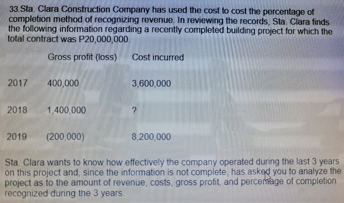 33.Sta. Clara Construction Company has used the cost to cost the percentage of
completion method of recognizing revenue. In reviewing the records, Sta. Clara finds
the following information regarding a recently completed building project for which the
total contract was P20,000,000.
Gross profit (loss)
Cost incurred
2017
400,000
3,600,000
2018
1,400,000
2019
(200,000)
8,200,000
Sta Clara wants to know how effectively the company operated during the last 3 years
on this project and, since the information is not complete, has asked you to analyze the
project as to the amount of revenue, costs, gross profit, and percemage of completion
recognized during the 3 years.
