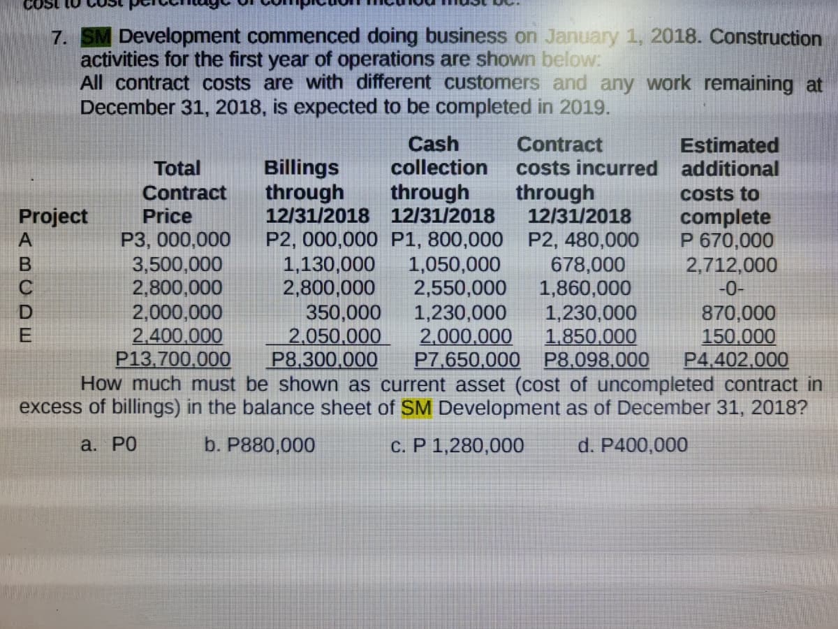 COst to
7. SM Development commenced doing business on January 1, 2018. Construction
activities for the first year of operations are shown below:
All contract costs are with different customers and any work remaining at
December 31, 2018, is expected to be completed in 2019.
Cash
Contract
costs incurred additional
through
12/31/2018
Estimated
Billings
through
12/31/2018 12/31/2018
P2, 000,000 P1, 800,000 P2, 480,000
1,130,000
2,800,000
350,000
2.050.000
P8.300.000
collection
Total
Contract
Price
through
costs to
Project
complete
P 670,000
2,712,000
-0-
P3, 000,000
3,500,000
2,800,000
2,000,000
2,400.000
P13,700,000
How much must be shown as current asset (cost of uncompleted contract in
1,050,000
2,550,000
1,230,000
2.000.000
P7.650,000 P8,098.000
678,000
1,860,000
1,230,000
1.850.000
870,000
150.000
P4.402,000
excess of billings) in the balance sheet of SM Development as of December 31, 2018?
a. РО
b. P880,000
c. P 1,280,000
d. P400,000
PABCDE
