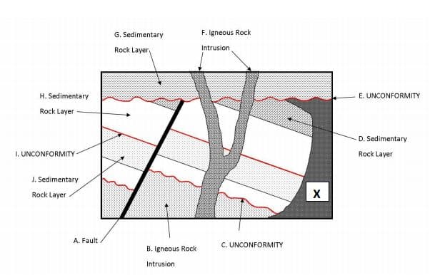 G. Sedimentary
F. Igneous Rock
Rock Layer
Intrusion
H. Sedimentary
E. UNCONFORMITY
Rock Layer
D. Sedimentary
I. UNCONFORMITY
Rock Layer
J. Sedimentary
Rock Layer
A. Fault
C. UNCONFORMITY
B. Igneous Rock
Intrusion
