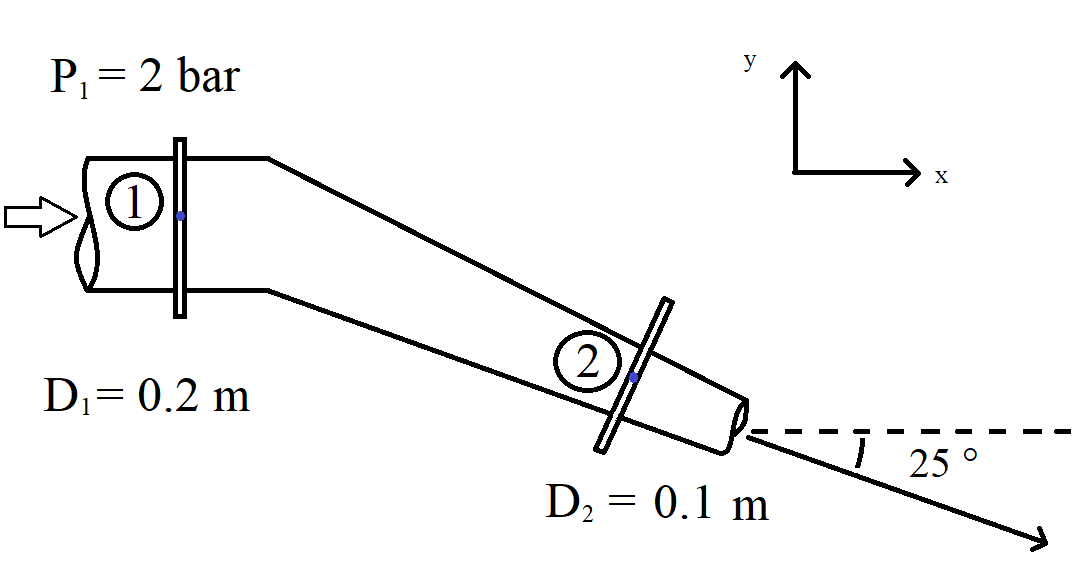 y
L.
P= 2 bar
1
of
(2)
Di= 0.2 m
25 °
D; = 0.1 m
