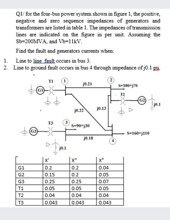 Q1/ for the four-bus power system shown in figure 1, the positive,
negative and zero sequence impedances of generators and
transformers are listed in table 1. The impedances of transmission
lines are indicated on the figure in per unit. Assuming the
Sb=200MVA, and Vb=11kV.
Find the fault and generators currents when:
Line to line fault occurs in bus 3.
2. Line to ground fault occurs in bus 4 through impedance of j0.1 py.
1.
(2)
S-100+j70
T1
1)
j0.21
T2
小小
G2
j0.1
j0.22
j0.13
3)
S=90+j30
T3
G3
S-160+j110
j0.18
j0.1
X'
X"
x°
G1
0.2
0.2
0.04
G2
0.15
0.2
0.05
G3
0.25
0.25
0.07
T1
0.05
0.05
0.05
T2
0.04
0.04
0.04
T3
0.043
0.043
0.043
