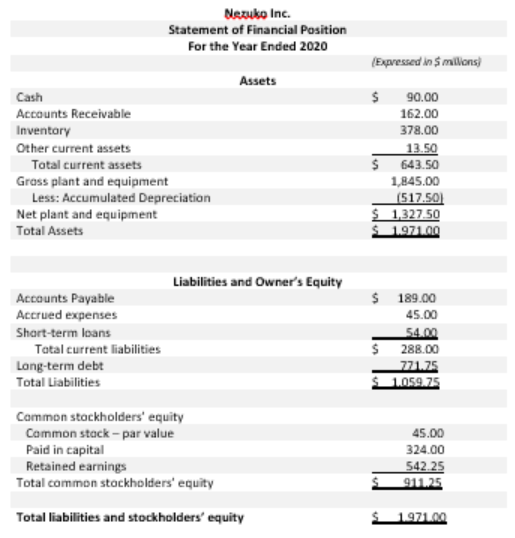 Nezuko Inc.
Statement of Financial Position
For the Year Ended 2020
(Expressed in $ millions)
Assets
Cash
90.00
Accounts Receivable
162.00
Inventory
378.00
Other current assets
13.50
$ 643.50
Tatal current assets
Grass plant and equipment
Less: Accumulated Depreciation
Net plant and equipment
Total Assets
1,845.00
(517.50)
Ŝ 1,327.50
$ 1.971.00
Liabilities and Owner's Equity
$ 189.00
Accounts Payable
Accrued expenses
45.00
Shart-term loans
54.00
$ 288.00
771.75
1.059.75
Tatal current liabilities
Lang-term debt
Total Liabilities
Common stackholders' equity
Common stack - par value
Paid in capital
Retained earnings
Total common stockholders' equity
45.00
324.00
542.25
911.25
Total liabilities and stockholders' equity
Ŝ 1971.00
