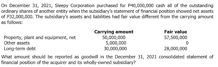 On December 31, 2021, Sleepy Corporation purchased for P40,000,000 cash all of the outstanding
ordinary shares of another entity when the subsidiary's statement of financial position showed net assets
of P32,000,000. The subsidiary's assets and liabilities had fair value different from the carrying amount
as follows:
Carrying amount
50,000,000
5,000,000
30,000,000
Fair value
Property, plant and equipment, net
Other assets
57,500,000
Long-term debt
28,000,000
What amount should be reported as goodwill in the December 31, 2021 consolidated statement of
financial position of the acquirer and its wholly-owned subsidiary?
