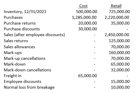 Cost
Retail
Inventory, 12/31/2021
500,000.00
725,000.00
Purchases
1,285,000.00
2,220,000.00
Purchase returns
20,000.00
35,000.00
Purchase discounts
30,000.00
Sales (after employee discounts)
2,450,000.00
Sales returns
125,000.00
Sales allowances
70,000.00
Mark-ups
Mark-up cancellations
160,000.00
70,000.00
Mark-down
65,000.00
Mark-down cancellations
32,000.00
Freight in
Employee discounts
Normal loss from breakage
65,000.00
15,000.00
10,000.00
