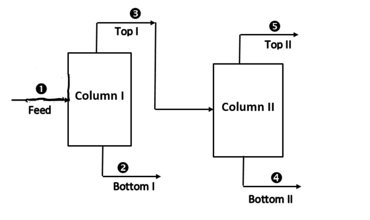 3
ТopI
Top II
Column I
Feed
Column II
Bottom I
Bottom II
