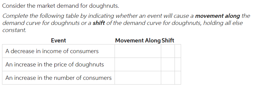 Consider the market demand for doughnuts.
Complete the following table by indicating whether an event will cause a movement along the
demand curve for doughnuts or a shift of the demand curve for doughnuts, holding all else
constant.
Event
A decrease in income of consumers
An increase in the price of doughnuts
An increase in the number of consumers
Movement Along Shift