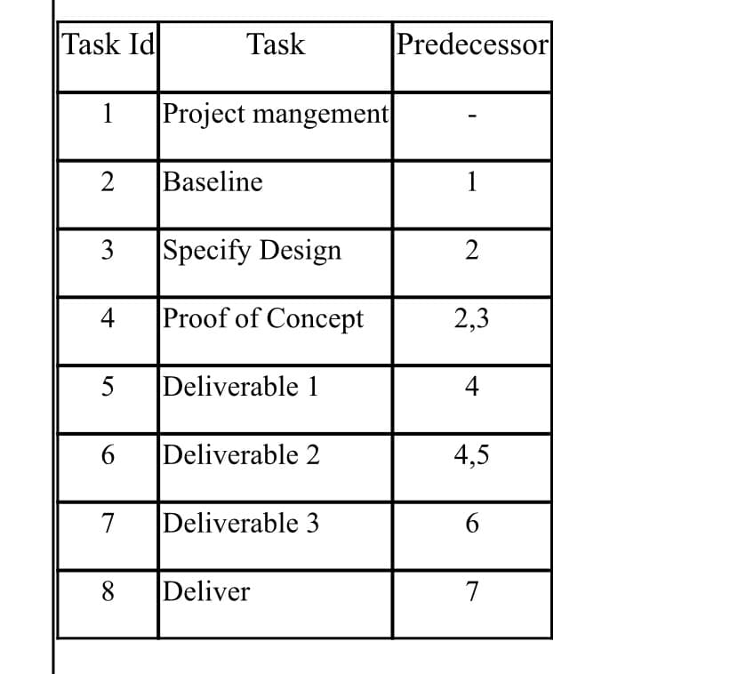 Task Id
Task
Predecessor
1
Project mangement
2
Baseline
1
Specify Design
2
4
Proof of Concept
2,3
5
Deliverable 1
4
Deliverable 2
4,5
7
Deliverable 3
Deliver
7
3.
6
