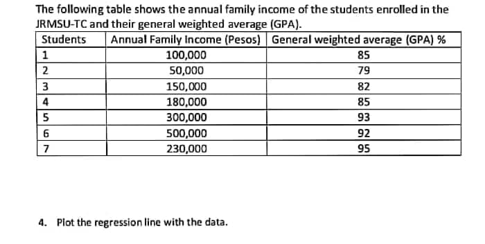 The following table shows the annual family income of the students enrolled in the
JRMSU-TC and their general weighted average (GPA).
Students Annual Family Income (Pesos) General weighted average (GPA) %
1
85
100,000
50,000
2
79
3
150,000
180,000
5
300,000
6
500,000
7
230,000
4. Plot the regression line with the data.
34
82
85
93
92
95