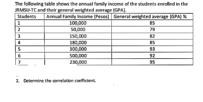 The following table shows the annual family income of the students enrolled in the
JRMSU-TC and their general weighted average (GPA).
Students Annual Family Income (Pesos) General weighted average (GPA) %
1
85
100,000
50,000
2
79
3
150,000
4
180,000
5
300,000
6
500,000
7
230,000
2. Determine the correlation coefficient.
82
85
93
92
95