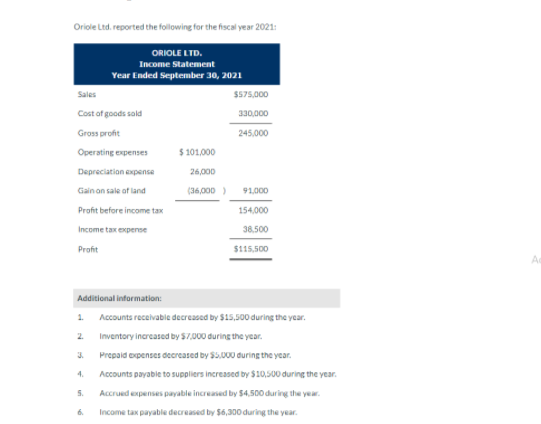 Oriole Ltd. reported the following for the fiscal year 2021:
ORIOLE LTD.
Income Statement
Year Ended September 30, 2021
Sales
$575,000
Cost of goods sold
330,000
Gross profit
245,000
Operating expenses
$ 101.000
Depreciation expense
26,000
Gain on sale of land
(36,000 )
91,000
Profit before income tax
154,000
Income tax expense
38,500
Profit
$115,500
Additional information:
1 Accounts recelvable decreased by $15,500 during the year.
2 Inventory increased by $7.000 during the year.
3.
Prepaid oxpenses decreased by $5.000 during the year.
4.
Accounts payable to suppliers increased by $10,500 during the year.
5.
Accrued expenses payable increased by $4,500 during the year.
6.
Income tax payable decreased by $6,300 during the year.
