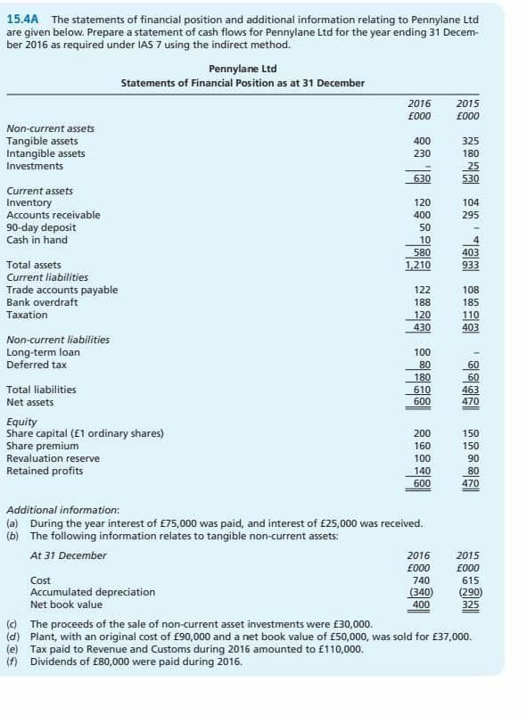 15.4A The statements of financial position and additional information relating to Pennylane Ltd
are given below. Prepare a statement of cash flows for Pennylane Ltd for the year ending 31 Decem-
ber 2016 as required under IAS 7 using the indirect method.
Pennylane Ltd
Statements of Financial Position as at 31 December
2016
2015
£000
£000
Non-current assets
Tangible assets
Intangible assets
Investments
400
325
230
180
25
530
630
Current assets
Inventory
Accounts receivable
90-day deposit
120
104
400
50
295
Cash in hand
10
580
403
1,210
Total assets
Current liabilities
Trade accounts payable
Bank overdraft
933
122
108
188
185
Taxation
120
430
110
403
Non-current liabilities
Long-term loan
Deferred tax
100
80
180
610
600
60
60
463
470
Total liabilities
Net assets
Equity
Share capital (£1 ordinary shares)
Share premium
Revaluation reserve
200
160
150
150
100
90
Retained profits
140
80
600
470
Additional information:
(a) During the year interest of £75,000 was paid, and interest of £25,000 was received.
(b) The following information relates to tangible non-current assets:
At 31 December
2016
2015
£000
E000
Cost
740
615
Accumulated depreciation
Net book value
(340)
400
(290)
325
() The proceeds of the sale of non-current asset investments were £30,000.
(d) Plant, with an original cost of £90,000 and a net book value of £50,000, was sold for £37,000.
(e) Tax paid to Revenue and Customs during 2016 amounted to f110,000.
() Dividends of £80,000 were paid during 2016.
