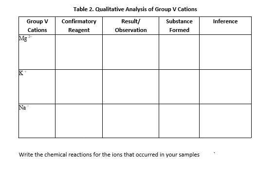 Table 2. Qualitative Analysis of Group V Cations
Group V
Confirmatory
Result/
Substance
Inference
Cations
Reagent
Observation
Formed
Mg
2+
Na
Write the chemical reactions for the ions that occurred in your samples
